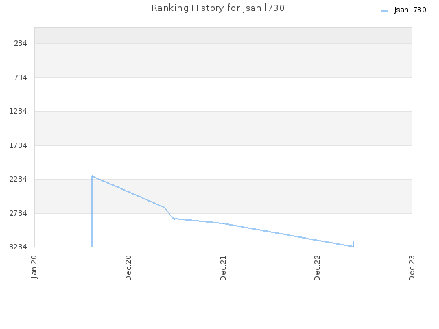 Ranking History for jsahil730