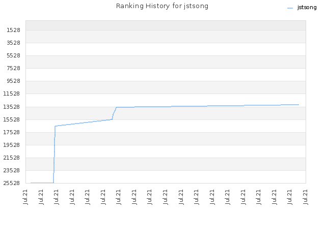 Ranking History for jstsong