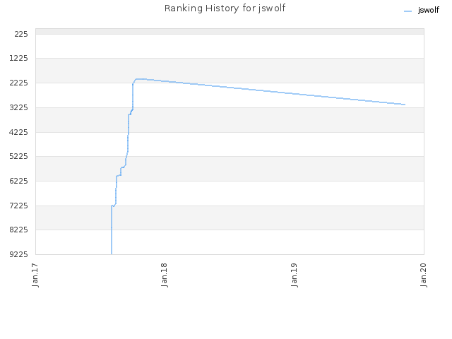 Ranking History for jswolf