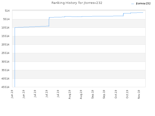 Ranking History for jtorresv232