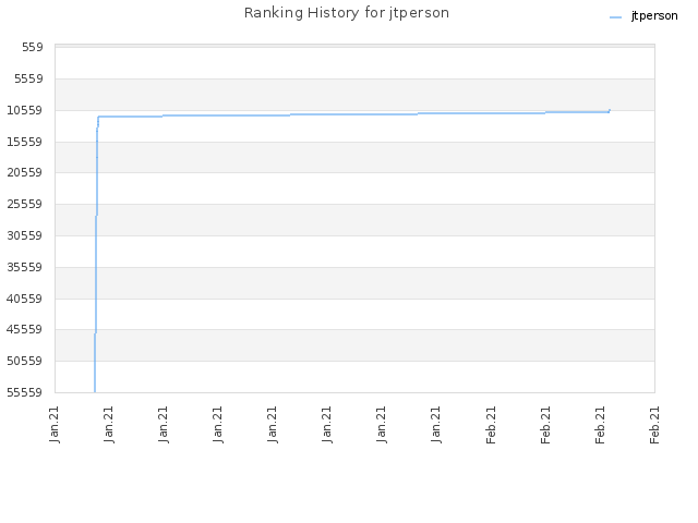 Ranking History for jtperson