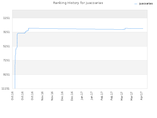 Ranking History for juacoarias