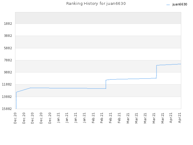 Ranking History for juan6630