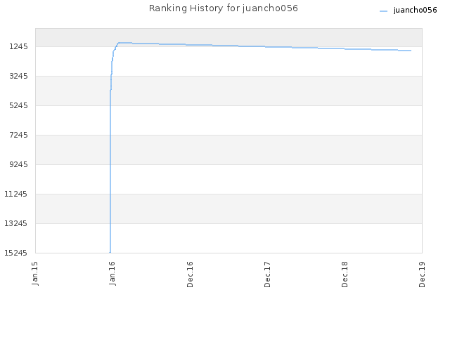 Ranking History for juancho056