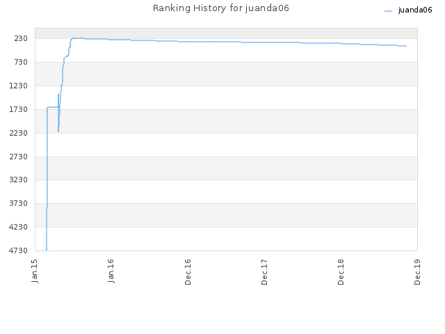 Ranking History for juanda06