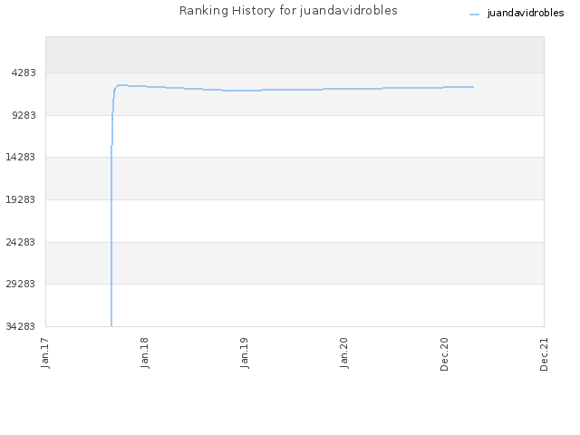 Ranking History for juandavidrobles