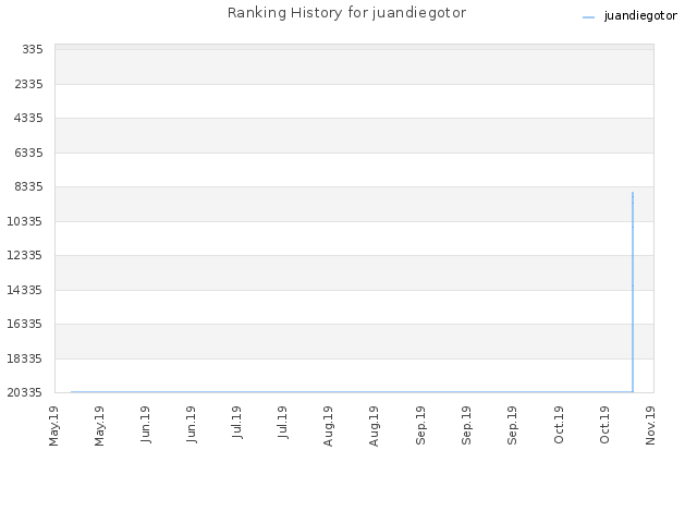 Ranking History for juandiegotor