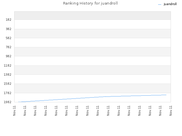 Ranking History for juandroll