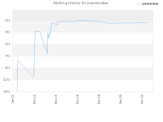 Ranking History for juanescobar