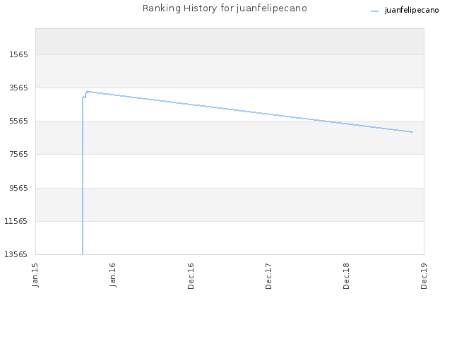 Ranking History for juanfelipecano