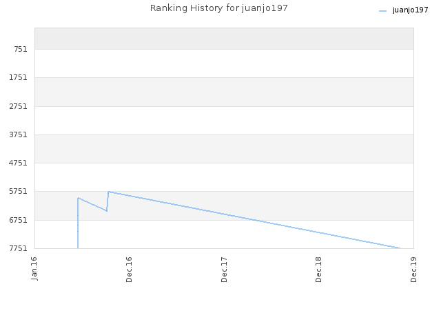 Ranking History for juanjo197