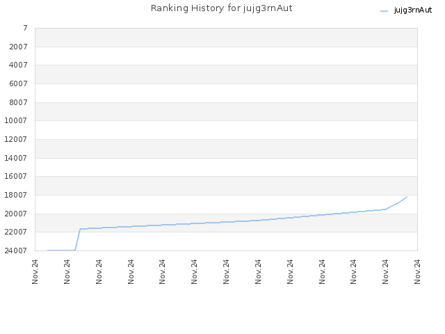 Ranking History for jujg3rnAut