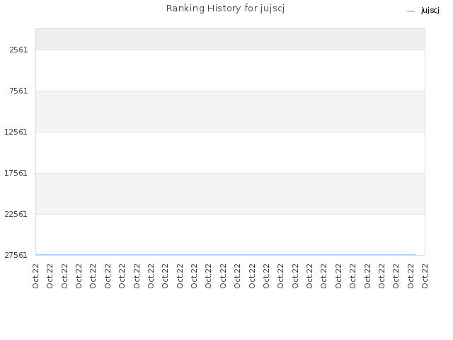 Ranking History for jujscj