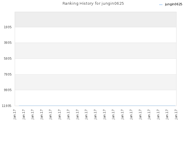 Ranking History for jungin0625