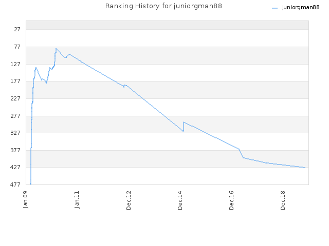 Ranking History for juniorgman88