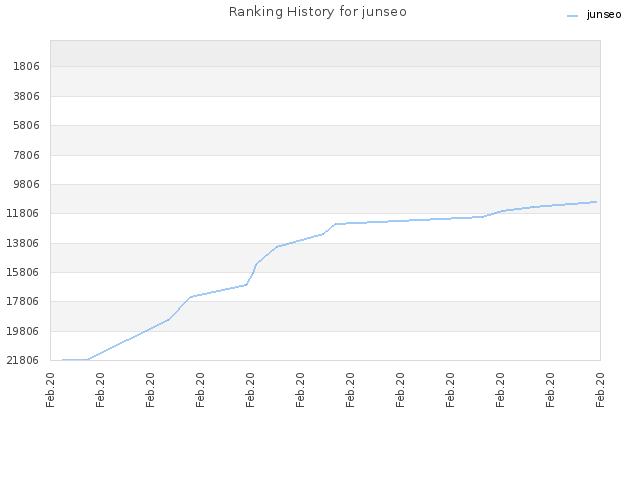 Ranking History for junseo