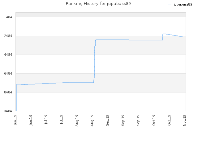 Ranking History for jupabass89