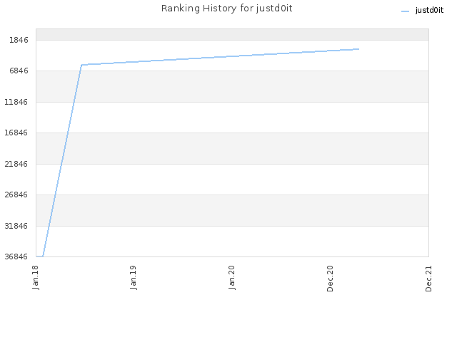 Ranking History for justd0it