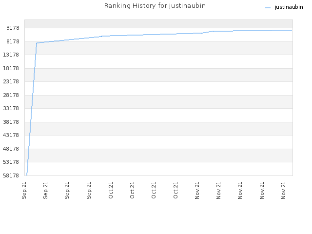 Ranking History for justinaubin