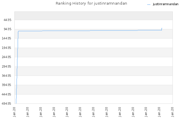 Ranking History for justinramnandan