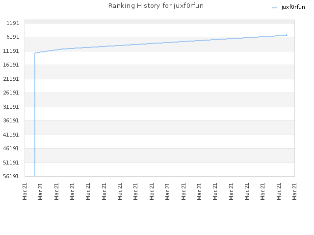 Ranking History for juxf0rfun