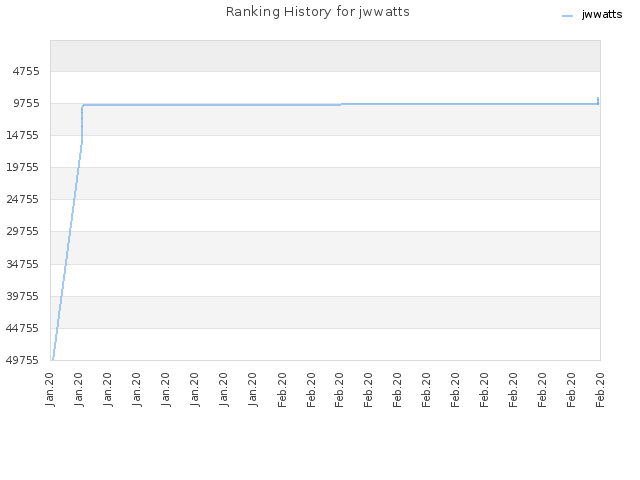 Ranking History for jwwatts