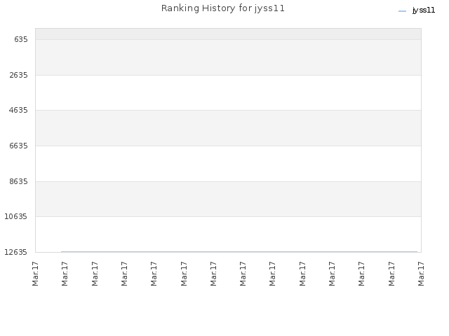 Ranking History for jyss11