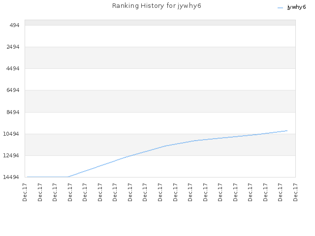 Ranking History for jywhy6