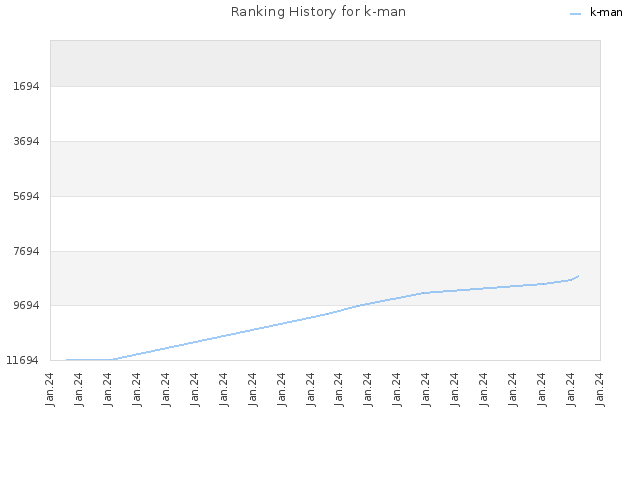 Ranking History for k-man