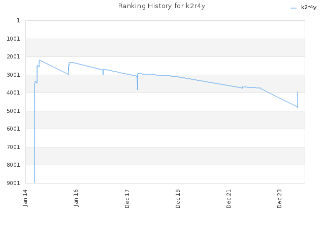 Ranking History for k2r4y