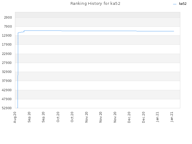 Ranking History for ka52