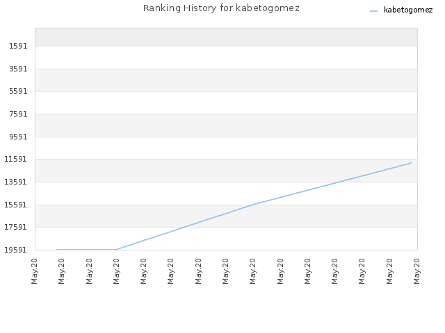 Ranking History for kabetogomez