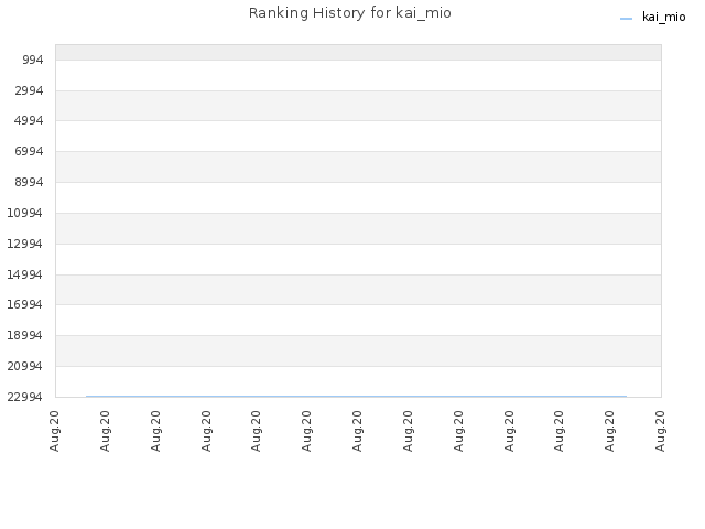 Ranking History for kai_mio