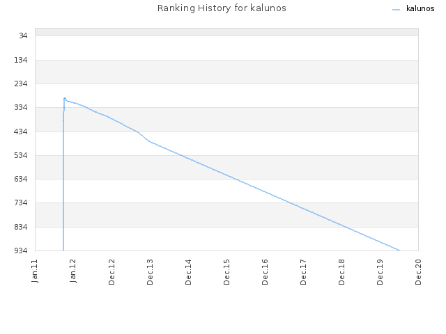 Ranking History for kalunos