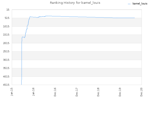 Ranking History for kamel_louis