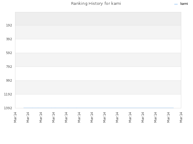 Ranking History for kami