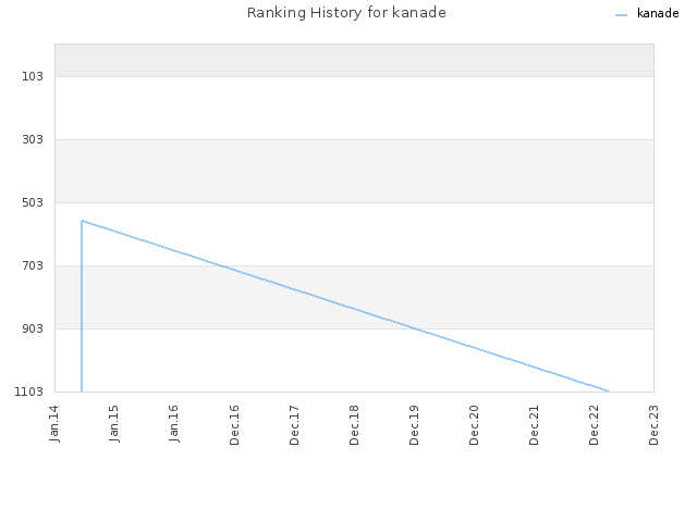 Ranking History for kanade