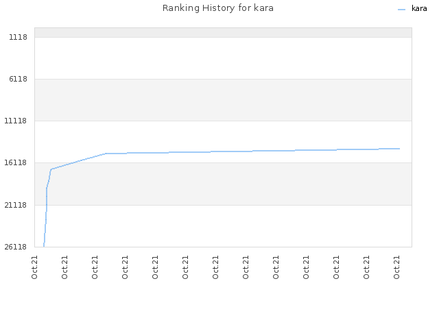 Ranking History for kara