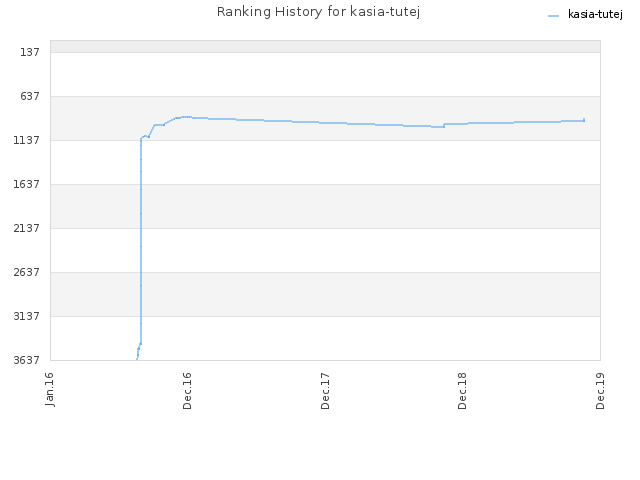 Ranking History for kasia-tutej