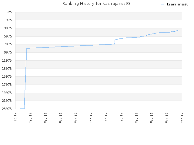 Ranking History for kasirajanss93