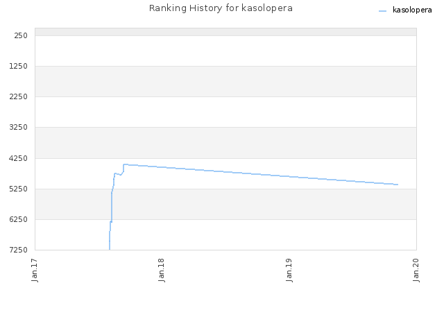 Ranking History for kasolopera