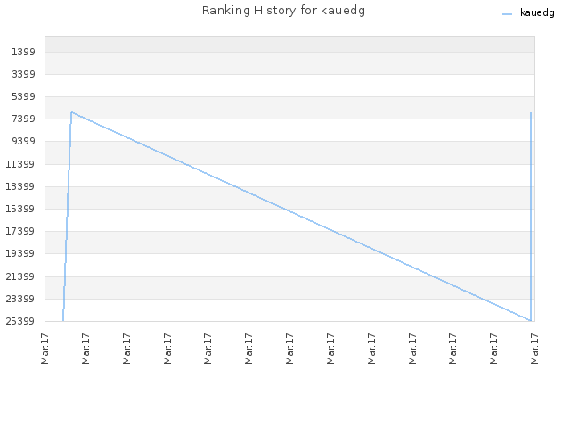 Ranking History for kauedg