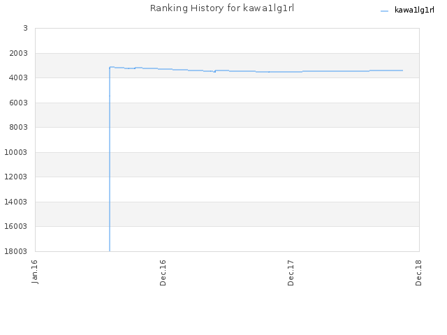 Ranking History for kawa1lg1rl