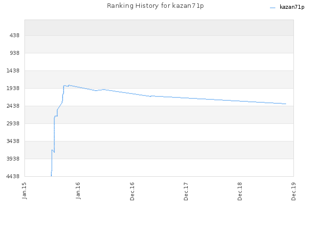 Ranking History for kazan71p