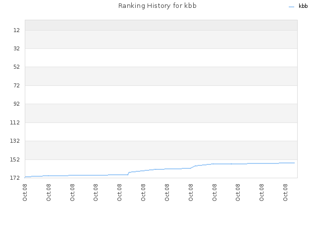 Ranking History for kbb