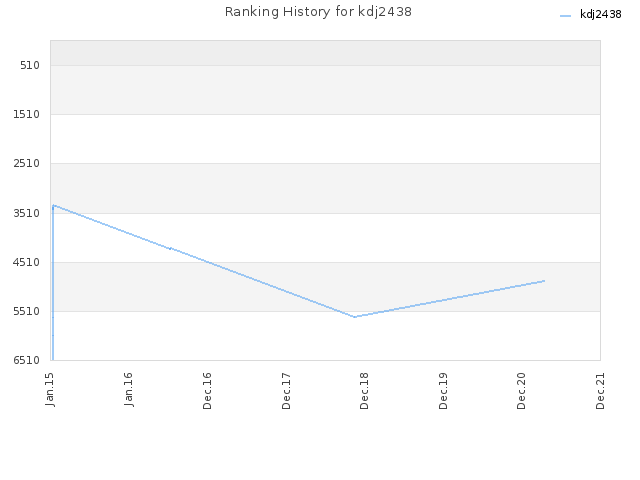 Ranking History for kdj2438