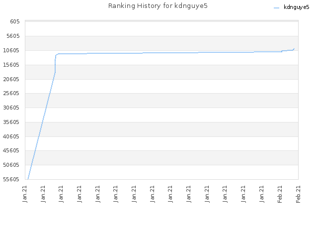 Ranking History for kdnguye5