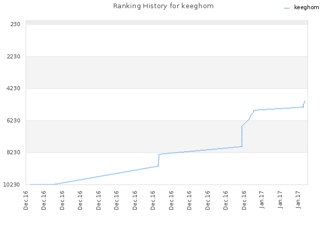 Ranking History for keeghom