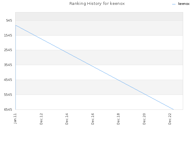 Ranking History for keenox