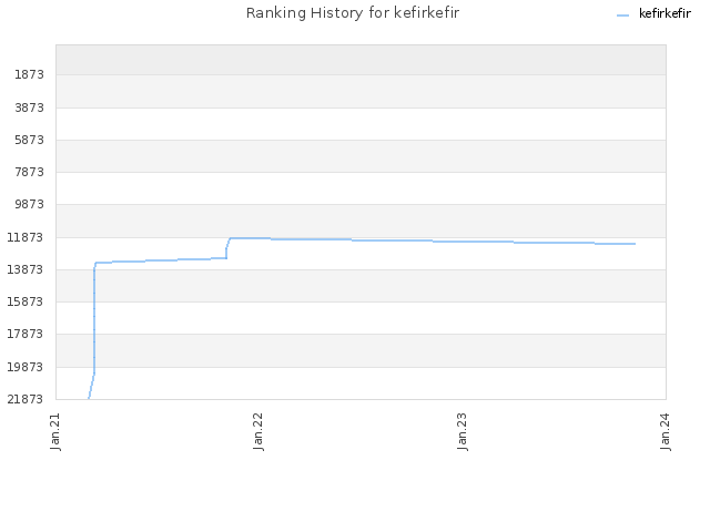 Ranking History for kefirkefir